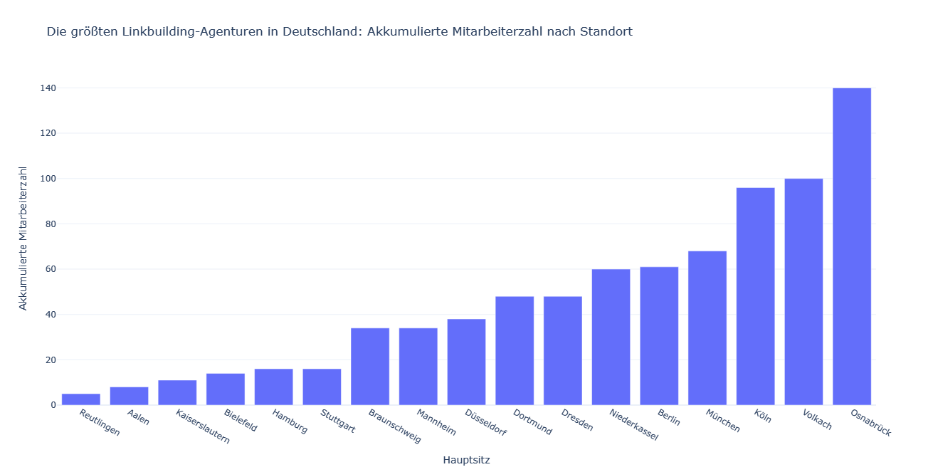 Grafik: Akkumulierte Mitarbeiter nach Standort