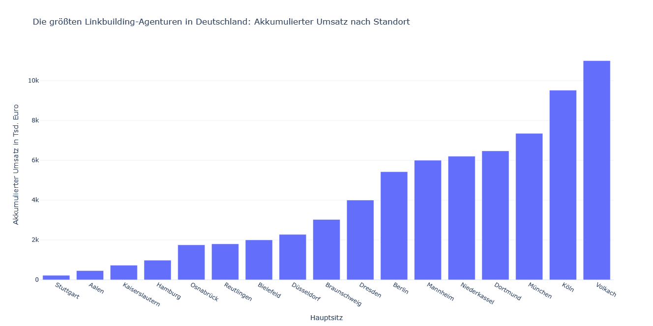 Grafik: Akkumulierter Umsatz nach Standort