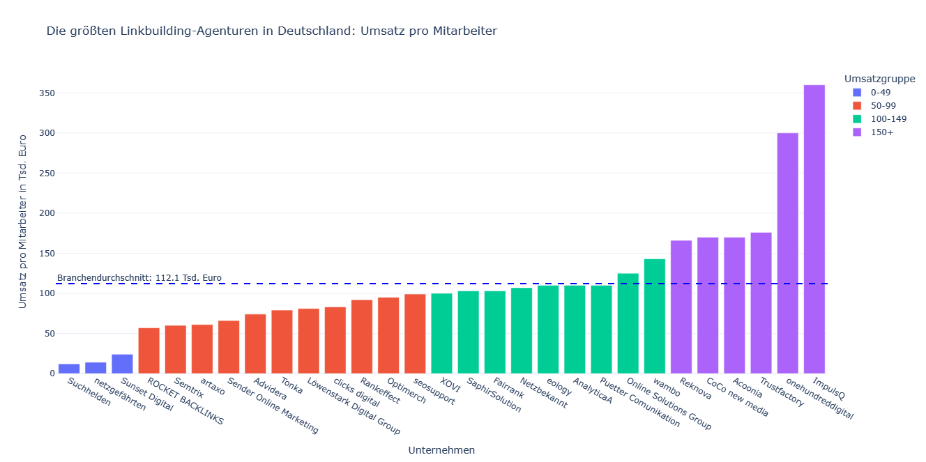 Grafik: Korrelation Mitarbeiter Umsatz