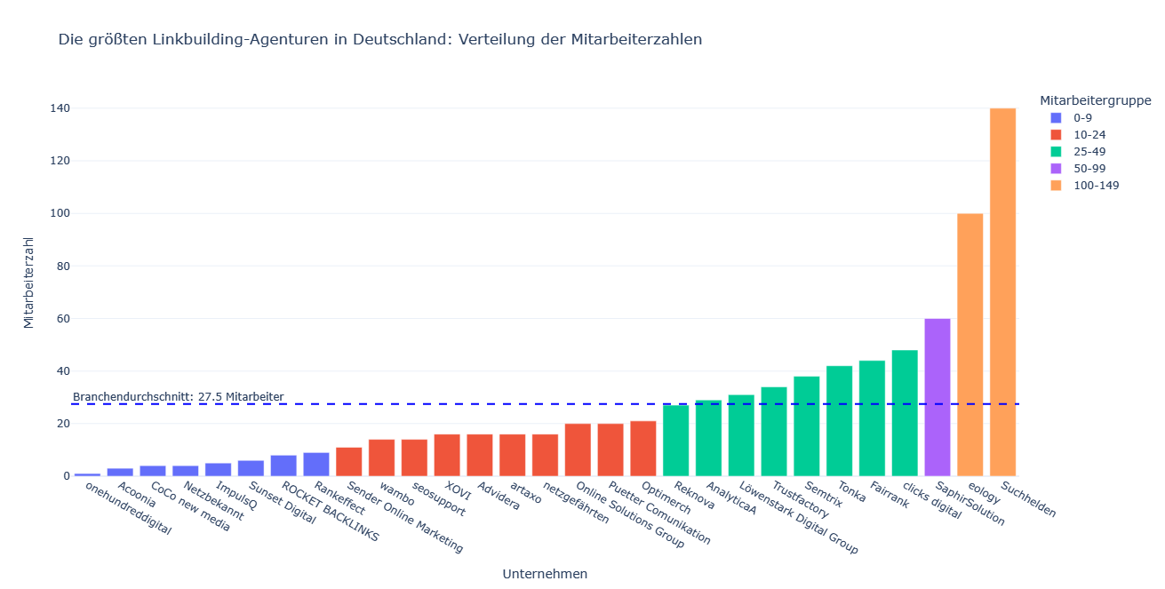 Grafik: Verteilung der Mitarbeiter