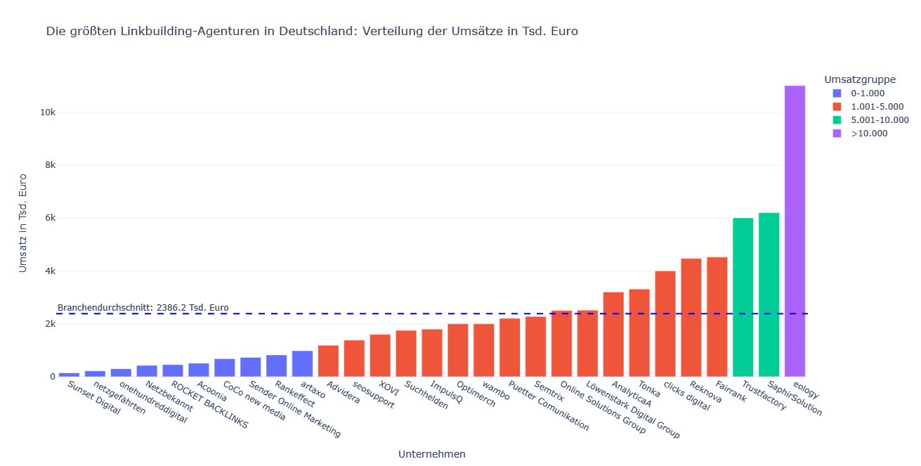 Grafik: Verteilung der Umsätze